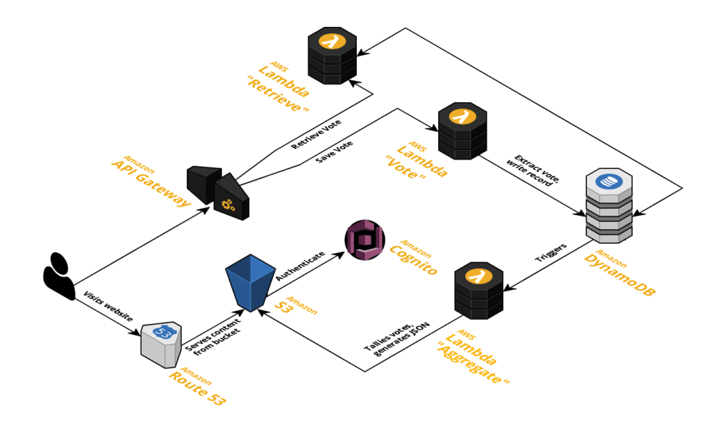 Oscar Contest Application Architecture